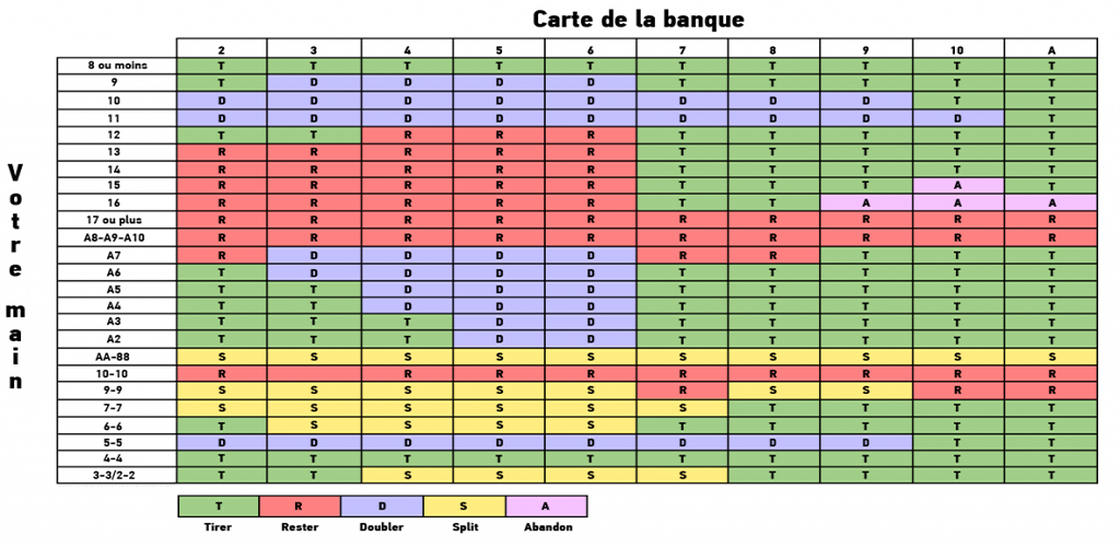 BlackjackTableau Illustrant les Meilleures Stratégies et Probabilités pour Gagner en Casino en Ligne de France